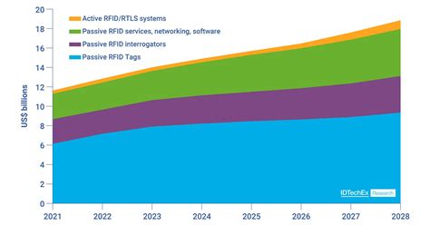 rfid market size 2023